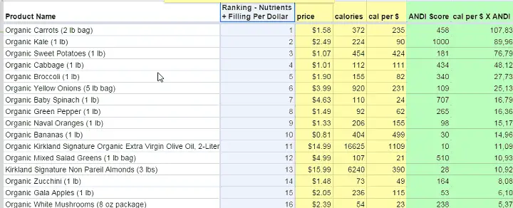 Ranking of each paleo ingredient based on cost, relative to both nutrient density and fullness/energy. The top options here are highly nutritious, filling and cheap, great options for a paleo shopping list on a budget