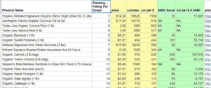 paleo ingredients broken down by how caloric and expensive each food is - increasing the amount of lower cost, more caloric ingredients should help you save money and create cheap paleo meals - use for your next paleo on a budget shopping list