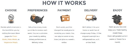 Graphic representation of the Trifecta ordering process