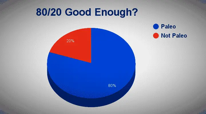 graph image: cheat meals on Paleo - is the percentage 80 Paleo Diet and 20 cheat meals week good enough? The Paleo 80 20 plan is something for everyone to consider, but especially those who are simply trying to lose weight on Paleo vs someone trying to correct a major health issue or autoimmune disease. In which case I might consider you going strict 100 percent paleo